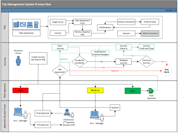 Trip Management Workflow V1.2